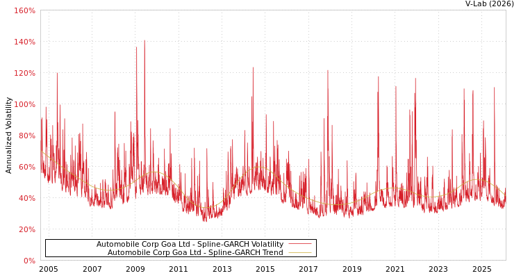 graph of Automobile Corp Goa Ltd SGARCH