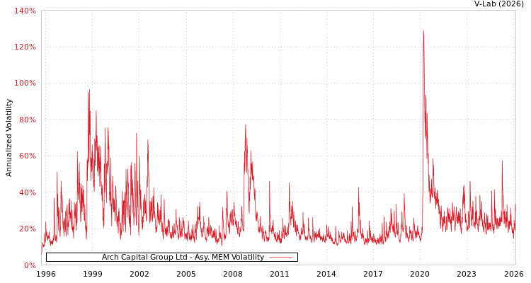 graph of Arch Capital Group Ltd AMEM