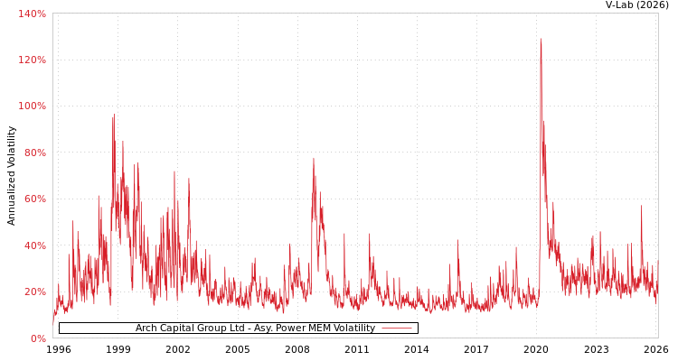 graph of Arch Capital Group Ltd APMEM