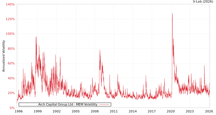 graph of Arch Capital Group Ltd MEM