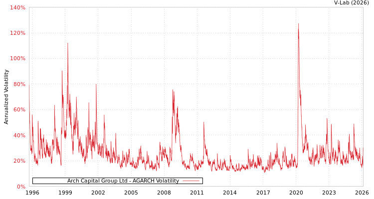 graph of Arch Capital Group Ltd AGARCH