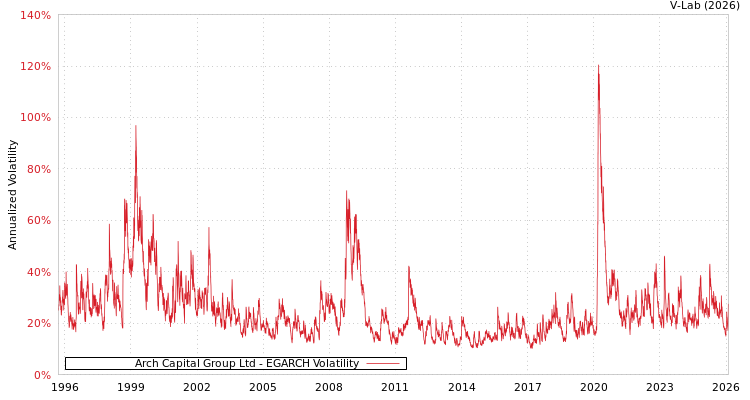 graph of Arch Capital Group Ltd EGARCH