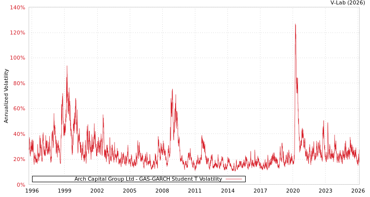 graph of Arch Capital Group Ltd GAS-GARCH-T