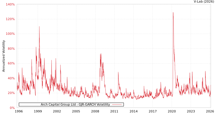 graph of Arch Capital Group Ltd GJR-GARCH
