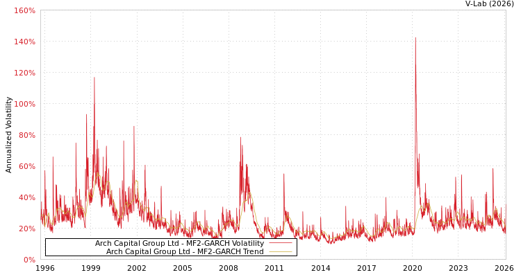 graph of Arch Capital Group Ltd MF2-GARCH