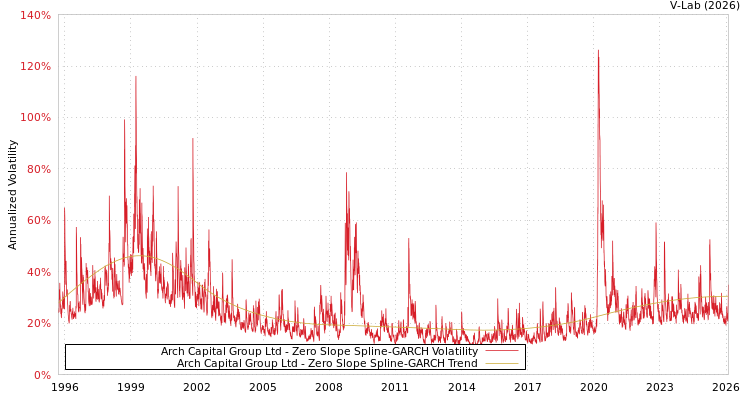 graph of Arch Capital Group Ltd S0GARCH