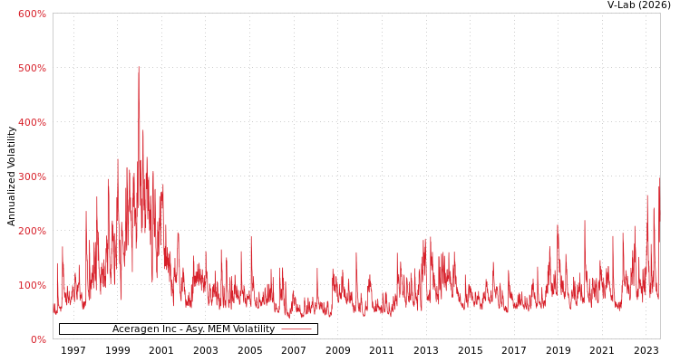 graph of Aceragen Inc AMEM