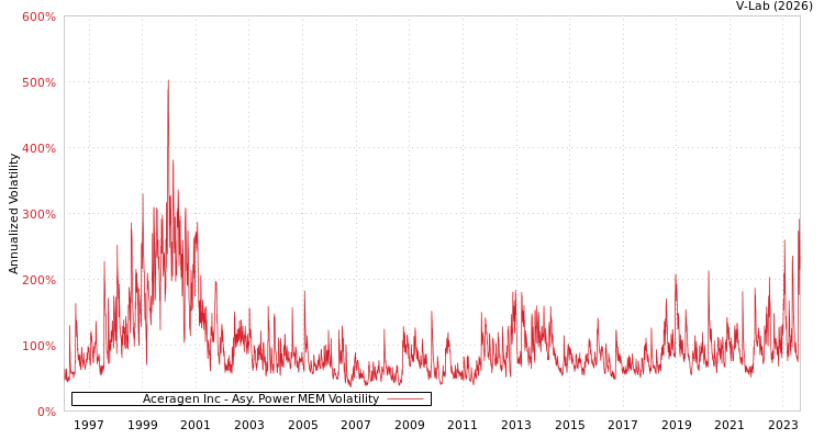 graph of Aceragen Inc APMEM