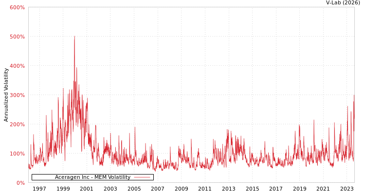 graph of Aceragen Inc MEM