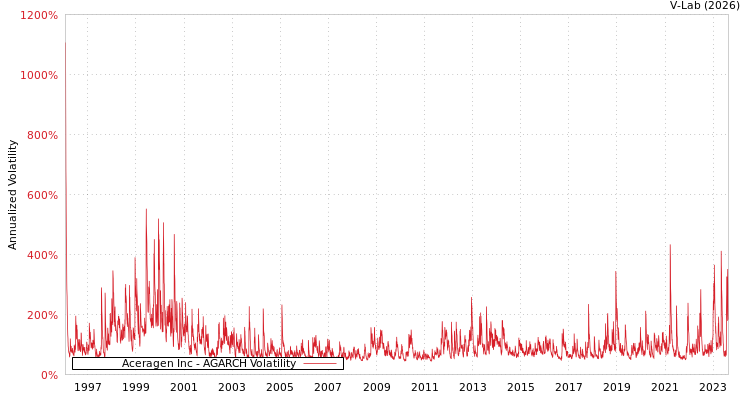 graph of Aceragen Inc AGARCH