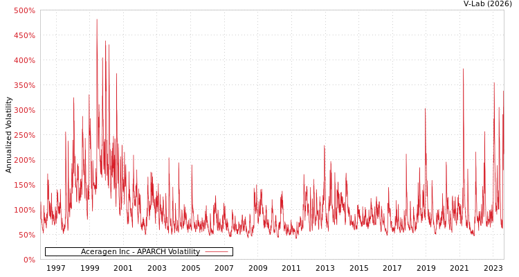 graph of Aceragen Inc APARCH