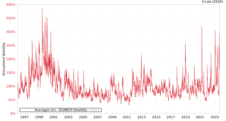 graph of Aceragen Inc EGARCH
