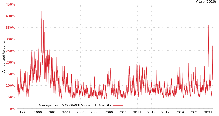 graph of Aceragen Inc GAS-GARCH-T