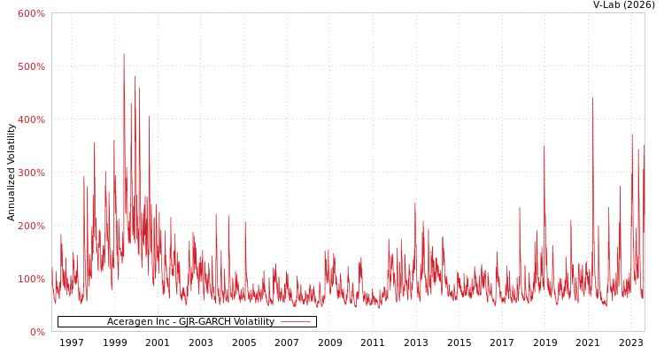 graph of Aceragen Inc GJR-GARCH