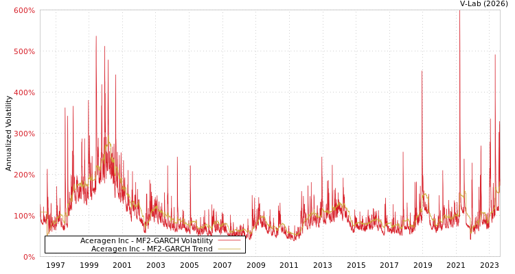 graph of Aceragen Inc MF2-GARCH
