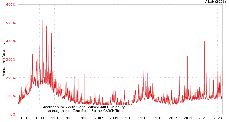 graph of Aceragen Inc S0GARCH