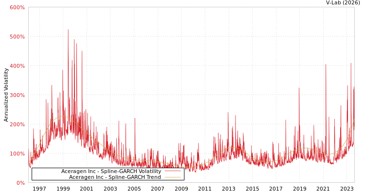 graph of Aceragen Inc SGARCH