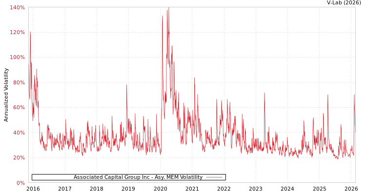 graph of Associated Capital Group Inc AMEM