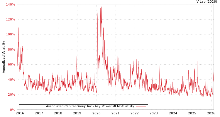 graph of Associated Capital Group Inc APMEM