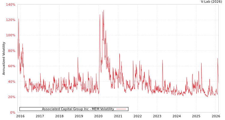 graph of Associated Capital Group Inc MEM