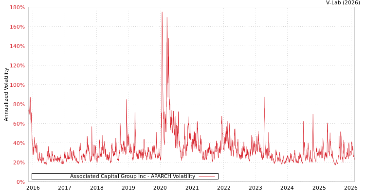 graph of Associated Capital Group Inc APARCH