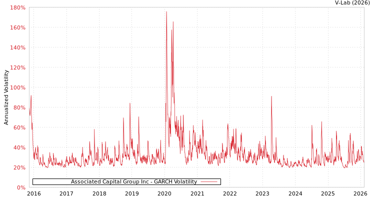 graph of Associated Capital Group Inc GARCH
