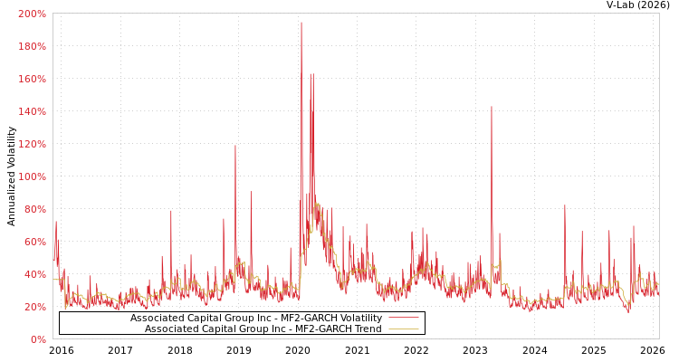 graph of Associated Capital Group Inc MF2-GARCH
