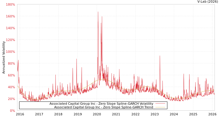 graph of Associated Capital Group Inc S0GARCH