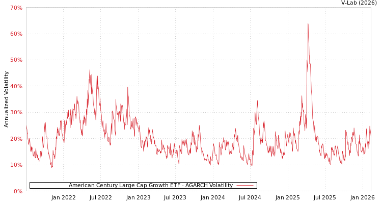 graph of American Century Large Cap Growth ETF AGARCH