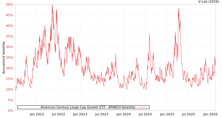 graph of American Century Large Cap Growth ETF APARCH