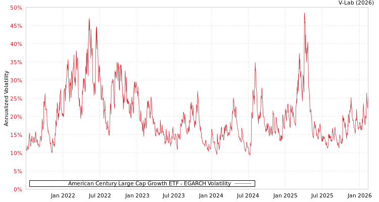 graph of American Century Large Cap Growth ETF EGARCH
