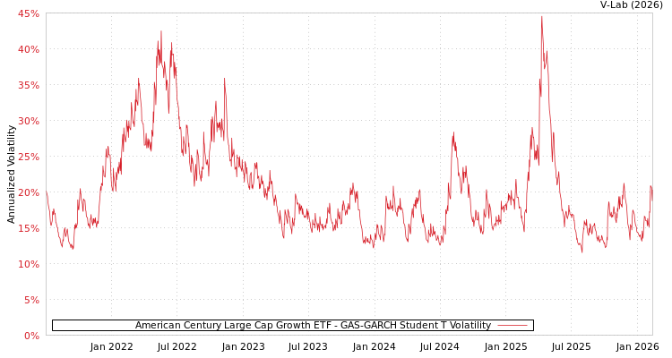 graph of American Century Large Cap Growth ETF GAS-GARCH-T