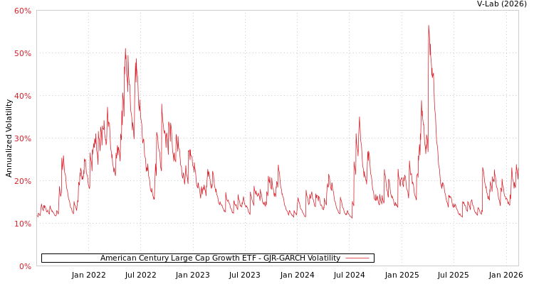 graph of American Century Large Cap Growth ETF GJR-GARCH