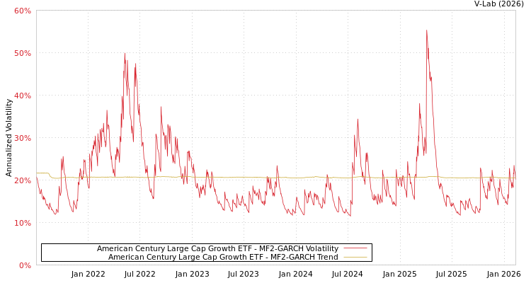 graph of American Century Large Cap Growth ETF MF2-GARCH