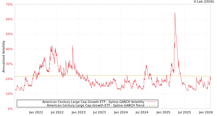 graph of American Century Large Cap Growth ETF SGARCH