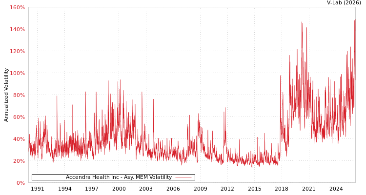 graph of Accendra Health Inc AMEM