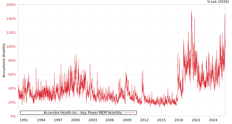 graph of Accendra Health Inc APMEM