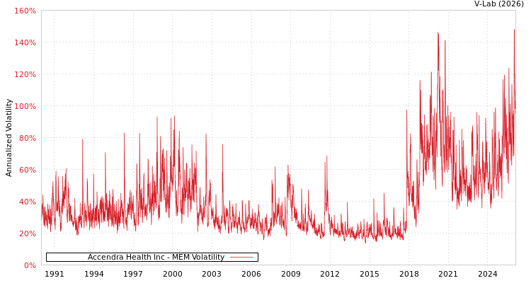 graph of Accendra Health Inc MEM