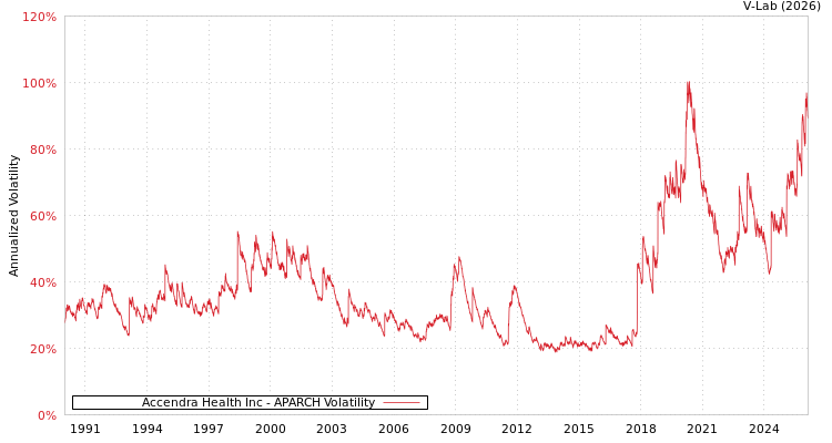 graph of Accendra Health Inc APARCH