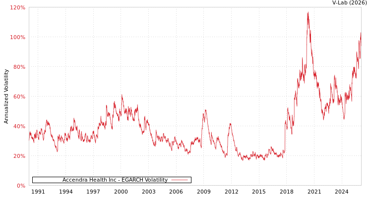 graph of Accendra Health Inc EGARCH