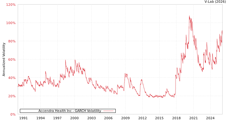 graph of Accendra Health Inc GARCH