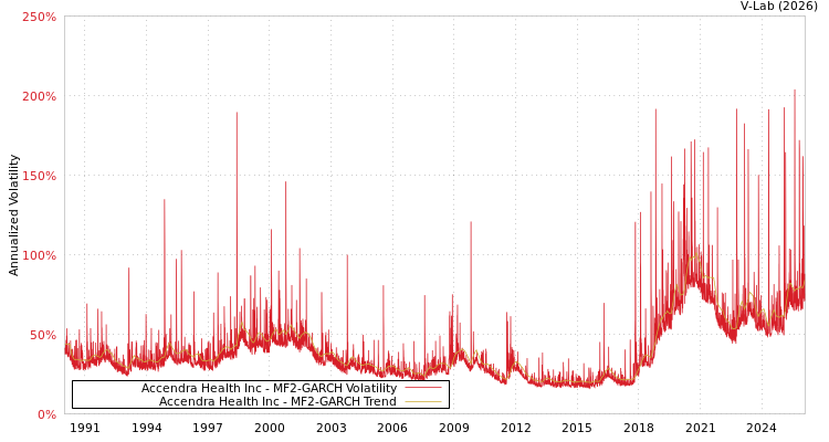 graph of Accendra Health Inc MF2-GARCH