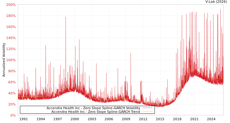 graph of Accendra Health Inc S0GARCH
