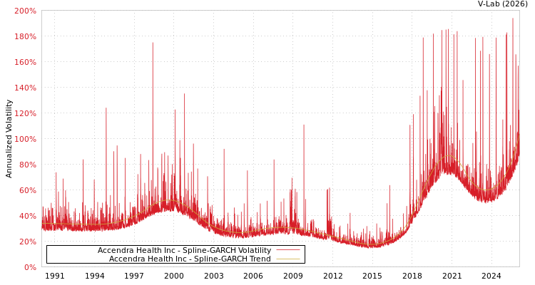 graph of Accendra Health Inc SGARCH