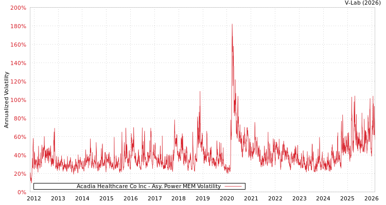 graph of Acadia Healthcare Co Inc APMEM