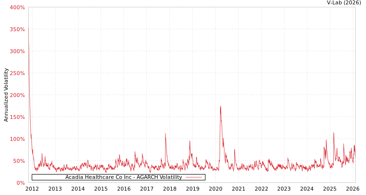 graph of Acadia Healthcare Co Inc AGARCH
