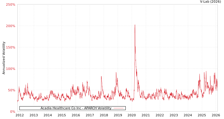 graph of Acadia Healthcare Co Inc APARCH