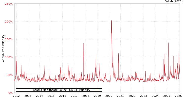 graph of Acadia Healthcare Co Inc GARCH
