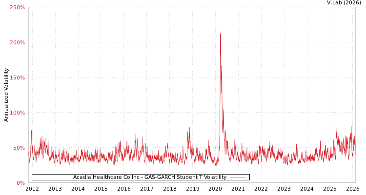 graph of Acadia Healthcare Co Inc GAS-GARCH-T