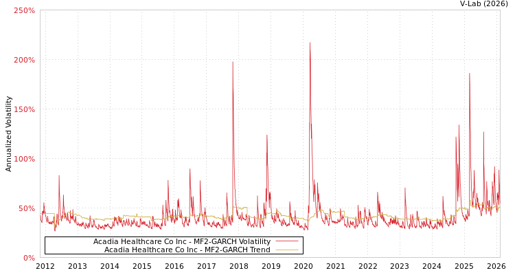 graph of Acadia Healthcare Co Inc MF2-GARCH